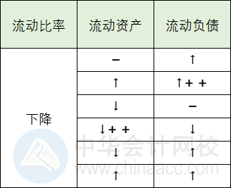 流动比率