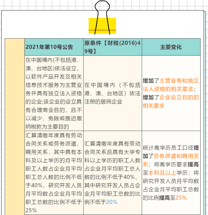 一表看懂软件产业优惠政策享受条件