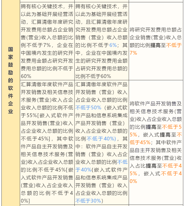 一表看懂软件产业优惠政策享受条件