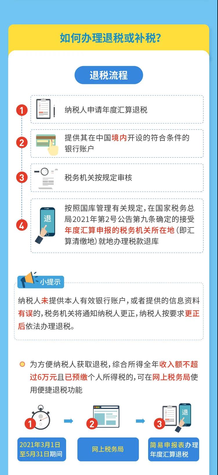 汇算进行时丨你的个税是退还是补？