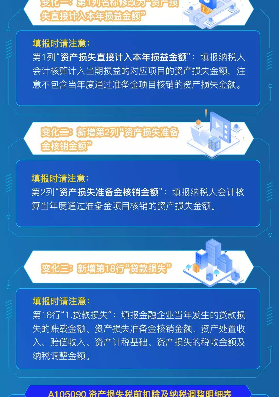 企税年度申报表修订，资产损失税前扣除及纳税调整明细表