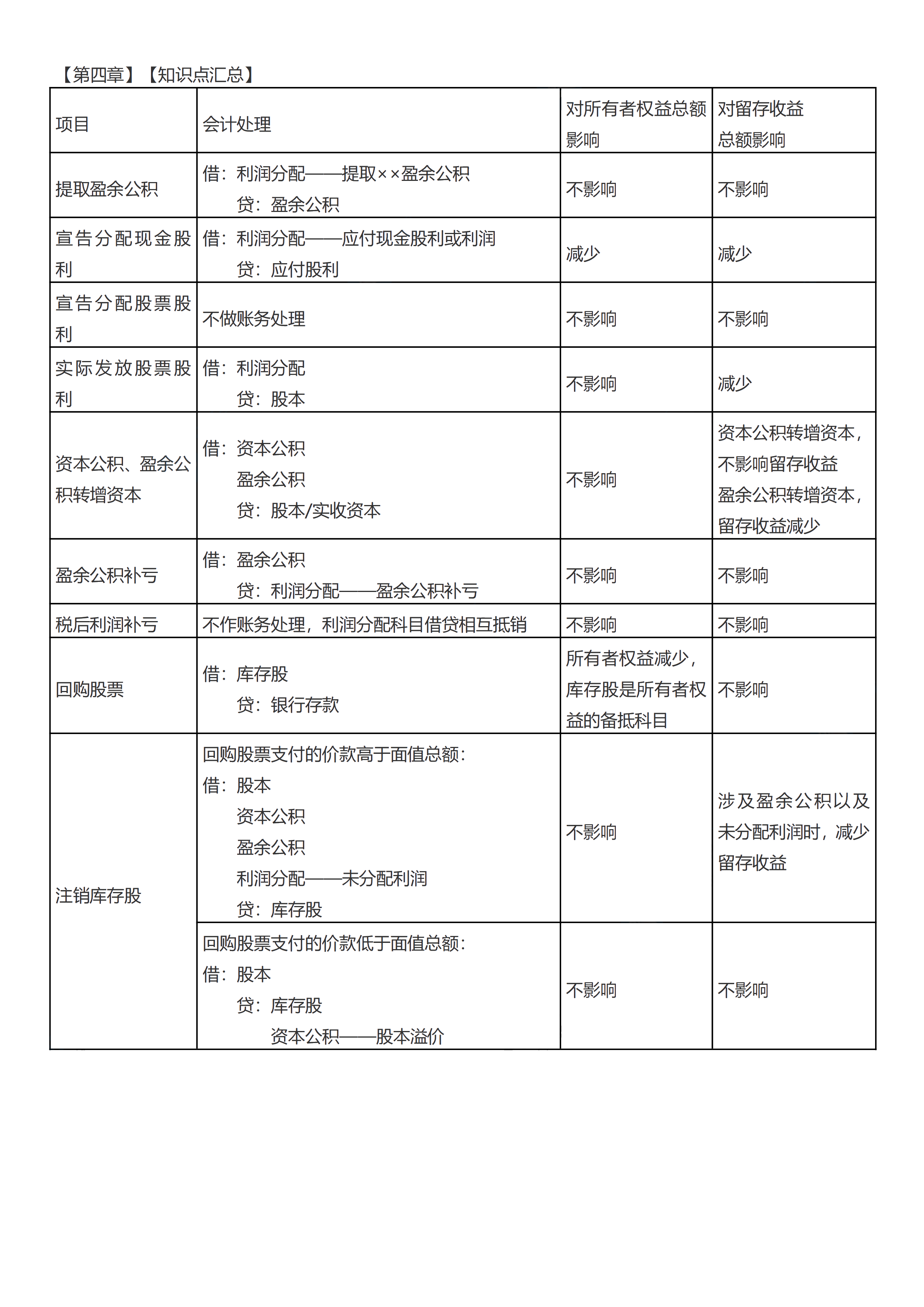 初级会计实务考前救命夺分知识点蒙圈总结【第四章】