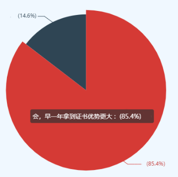 2021年高级会计师考后 超85%的人选择申报当年评审！