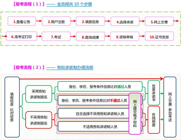 山西2021年初中级经济师报名流程