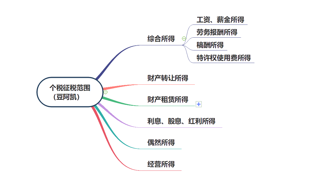 个税增税范围