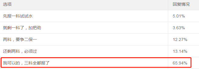 65%以上中级会计考生选择一年报考3科！应该如何学？