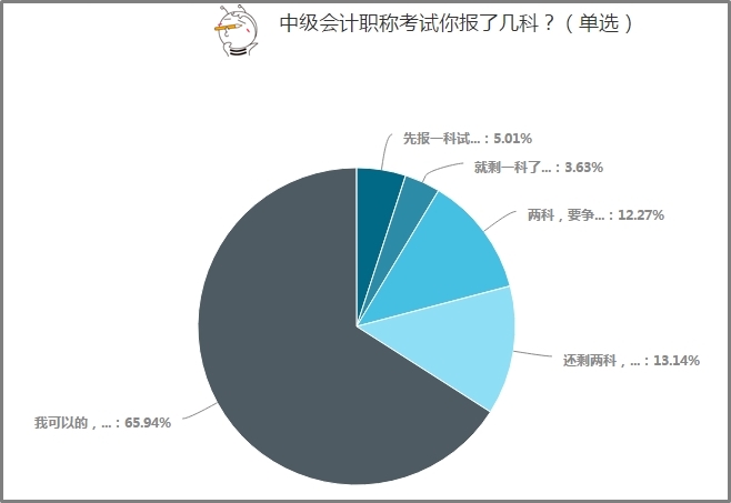 65%以上中级会计考生选择一年报考3科！应该如何学？