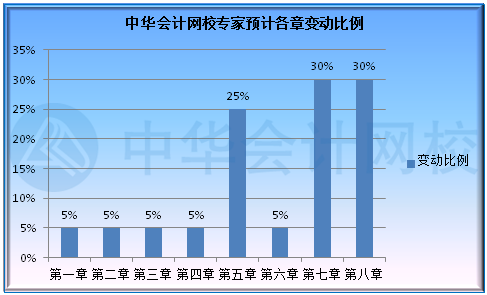 2022年初级会计教材什么时候出来？