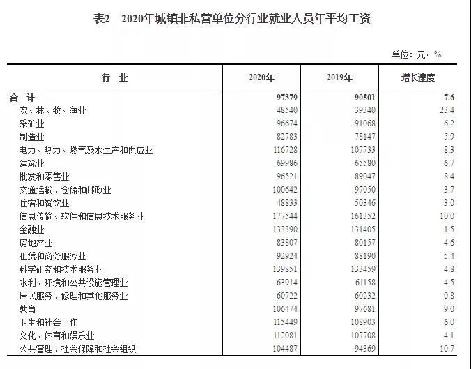 2020年平均工资出炉！97379！打工会计人你达标了吗？