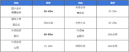 注会含金量到底有多高？值得考吗？