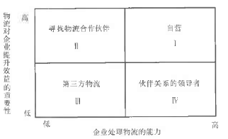 企业处理物流的能力