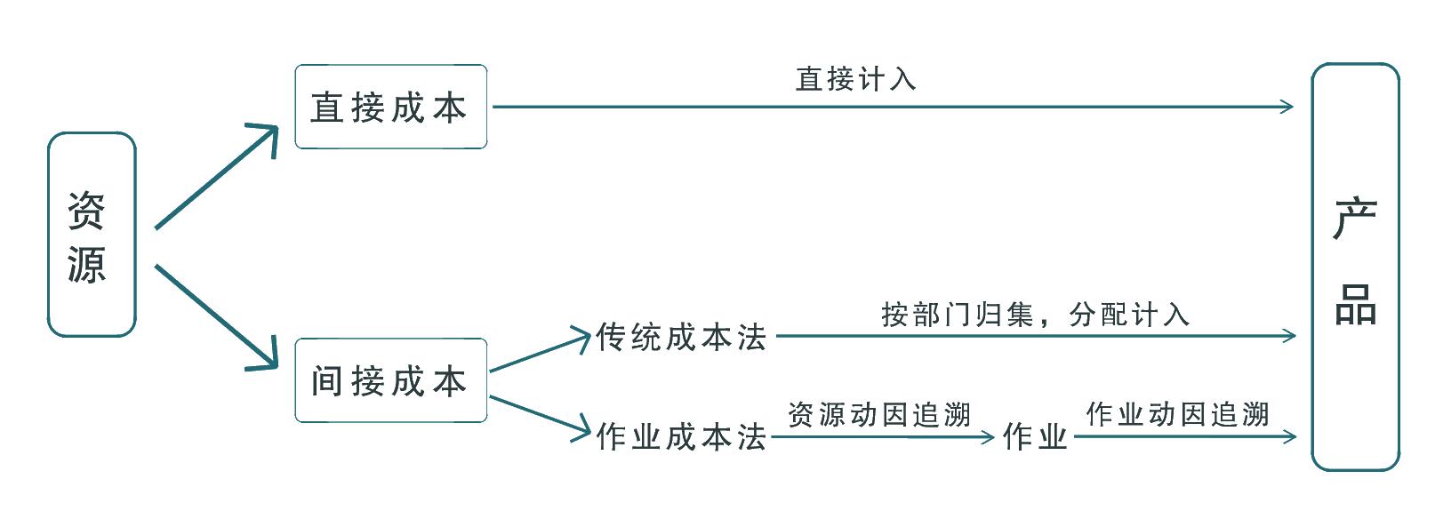 管理会计体系中作业成本法的应用