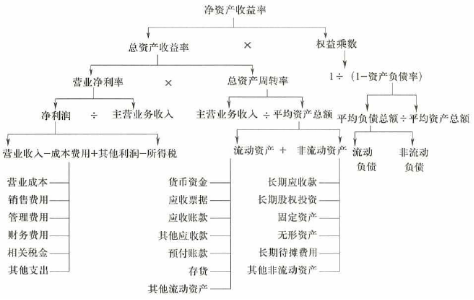 杜邦财务分析体系