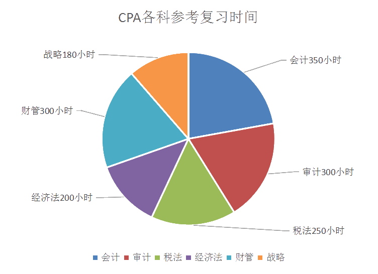 注会各科复习时间