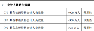 会计人员队伍规模