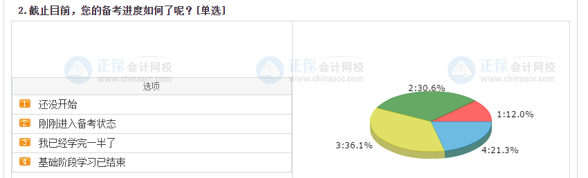 中级会计考生备考进度大数据揭秘！来看看你掉队了吗？