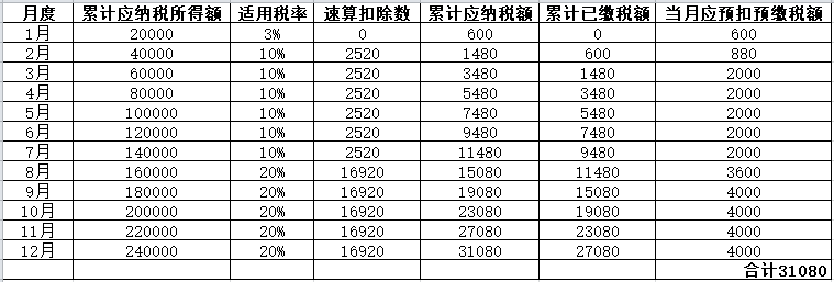 年中跳槽，个人所得税综合所得年度汇算怎么处理？