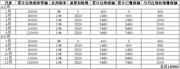 年中跳槽，个人所得税综合所得年度汇算怎么处理？