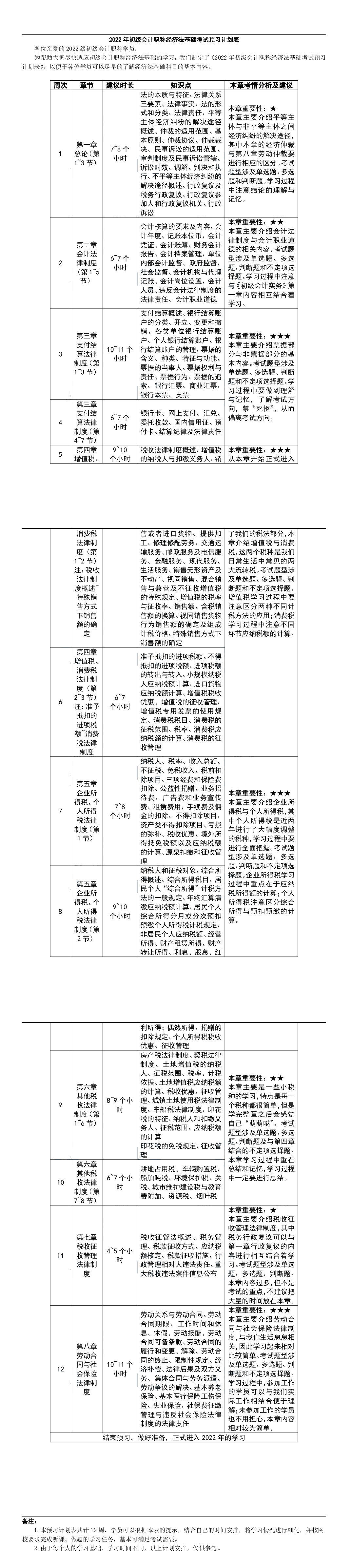 如何备考2022年初级会计一次上岸？这些你必须知道！