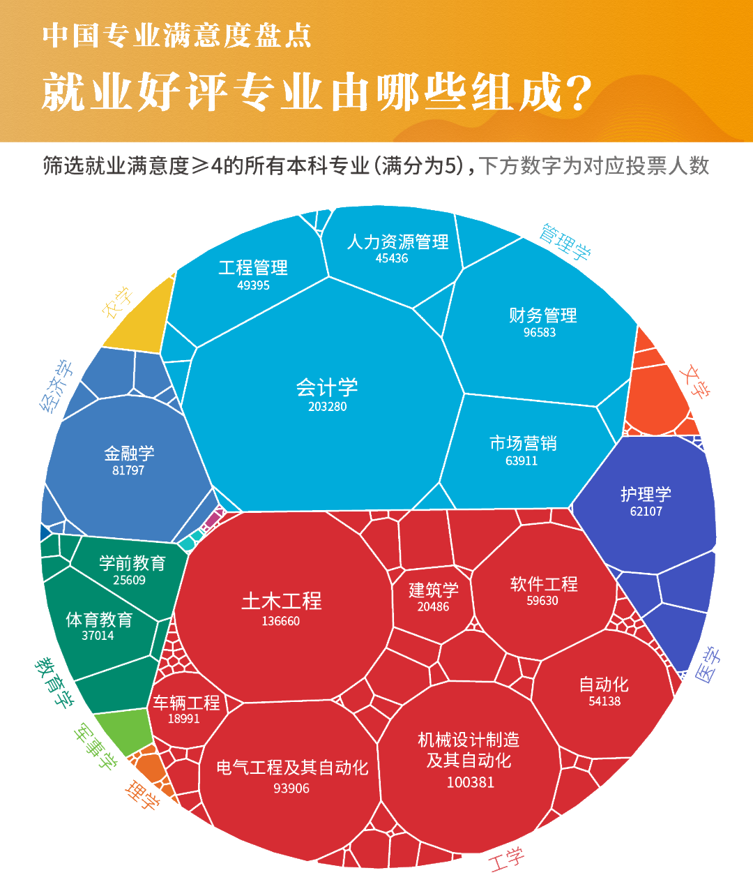 717万毕业生实名回答：什么专业前景最好？