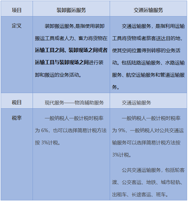 交通运输服务和装卸搬运服务