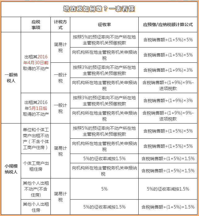 异地出租不动产如何计算增值税？