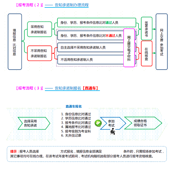 报考流程