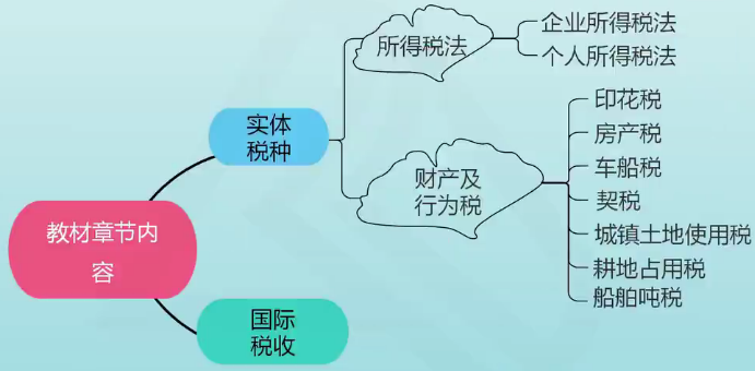 税务师税法二教材章节内容