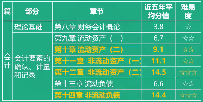 税务师财务与会计各章节分值比重及难易度3