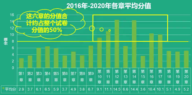 近五年财务与会计各章平均分值