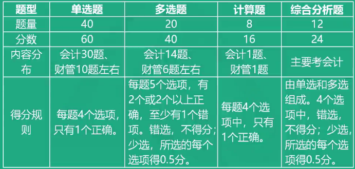 财务与会计考试题型题量