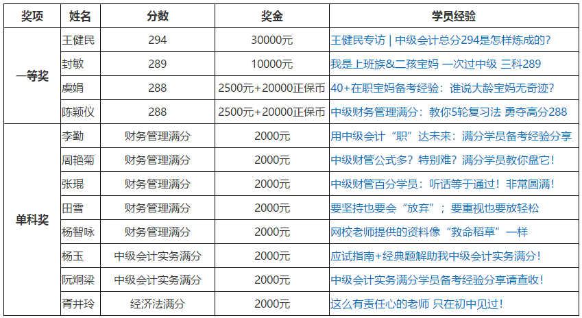 网校中级会计职称奖学金获得者是如何做题的？