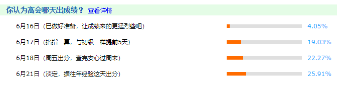仅4%的考生认为今天出成绩 结局会不会大反转？