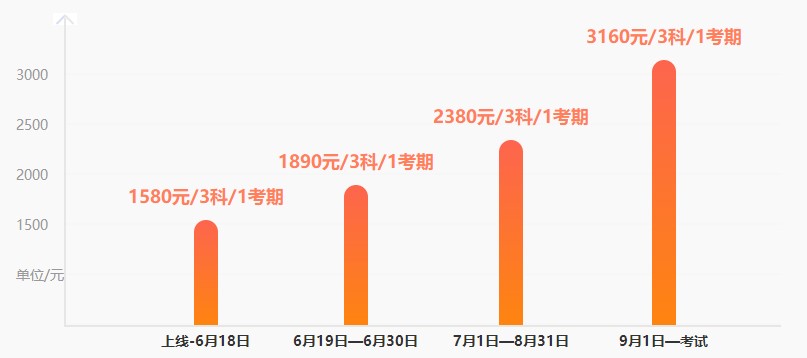 调价预警！中级考前刷题集训班19日调价 现购立享6◆18特惠！