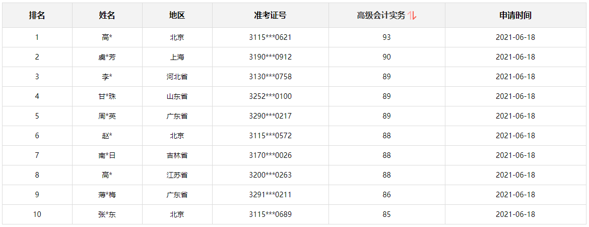 2021高会查分入口开通 高分学员不断涌现