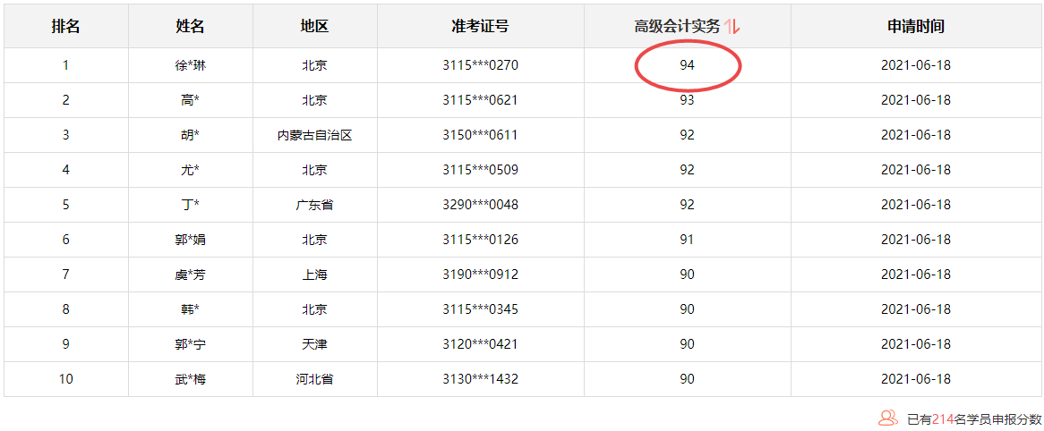 正保会计网校高会学员最高分刷新到94分了 有没有更高的？