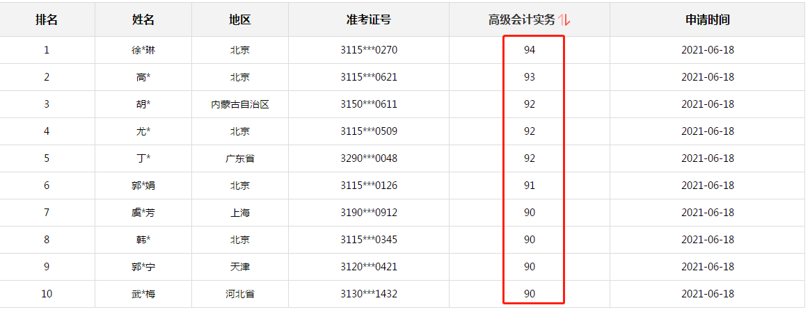 正保会计网校高会考生喜报连连：一大波90+高分学员涌现  