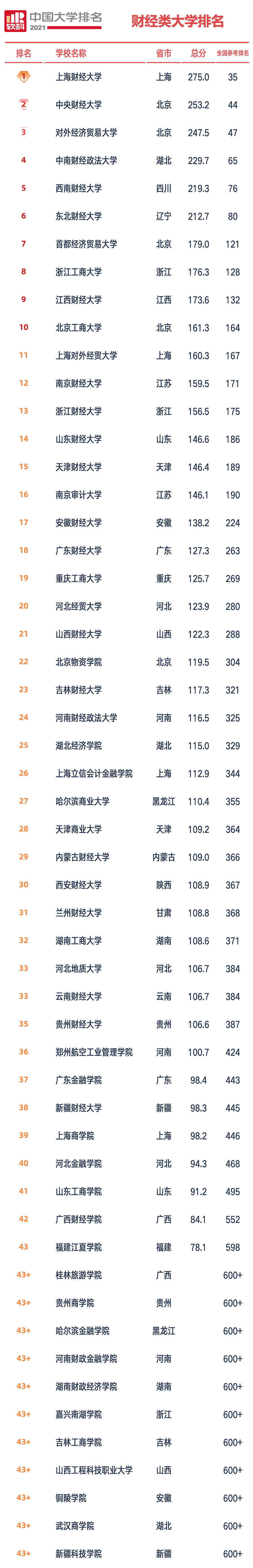 2021年中国财经大学排名公布！你心仪的院校在哪？