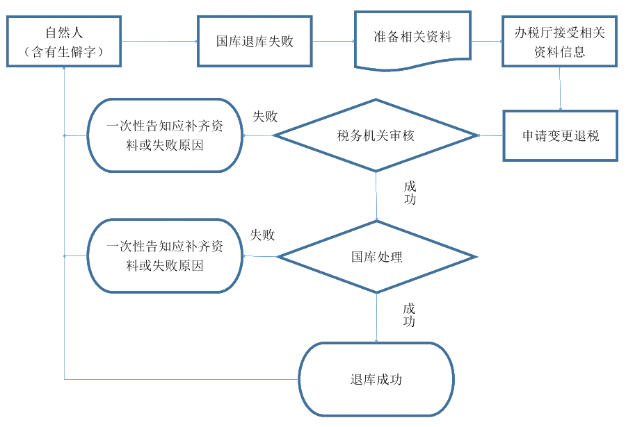 国库退库失败但银行卡又能正常使用？可能是这个原因！