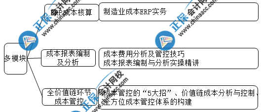 想要成功晋升成本会计 这些内容你一定要会！