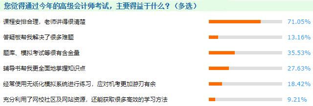通过2021年高会考试主要得益于？