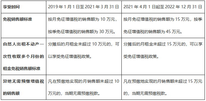 注意啦！7月申报期可以享受新的增值税小微优惠了