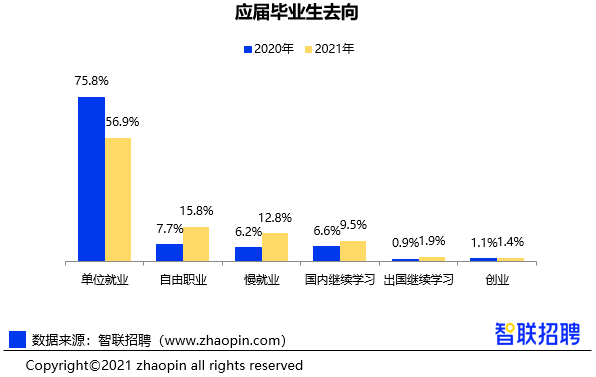 毕业生去向