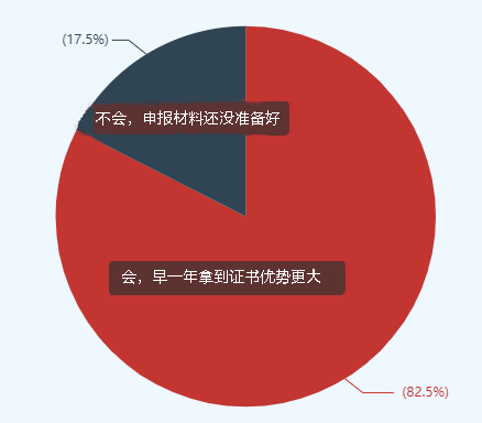 如果今年不参与高会评审，会浪费一次机会么？