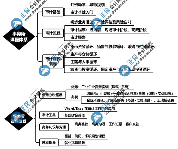 想要进入会计事务所从事审计助理岗位该怎么学？