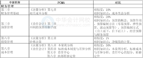 管理会计对比图