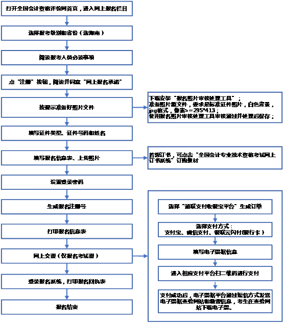 2022年三亚初级会计考试报考条件是什么？