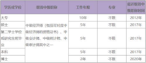 2022高级经济师报考的工作年限要求