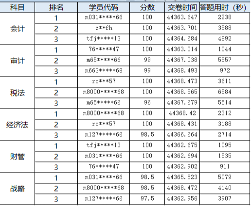 注会万人模考二模兑奖名单