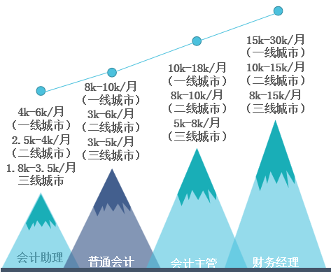 上班族如何高效备考高级会计师考试